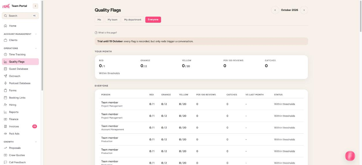 Screenshot: the reviewer quality flags board (names replaced)