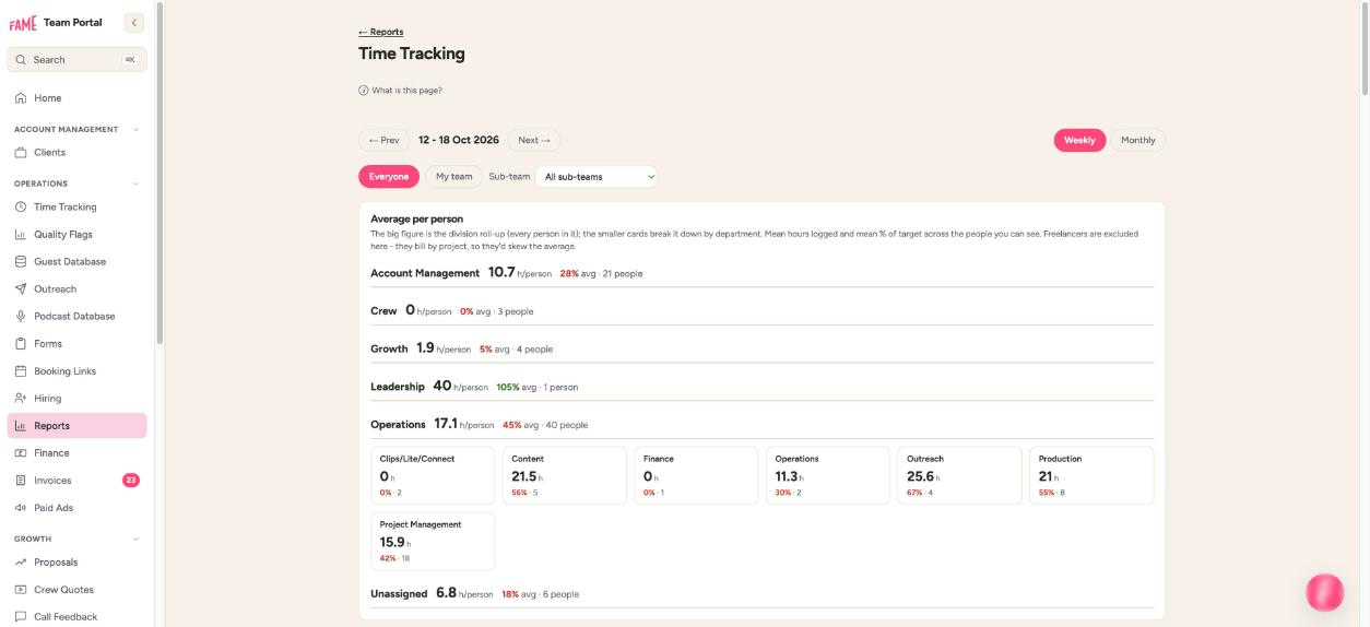 Screenshot: the manager's Time Tracking report